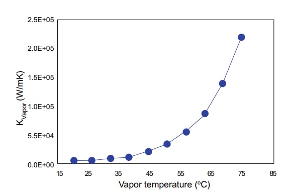 Performance Graph - Advanced Thermal Solutions ATS-VC Aluminum Vapor Chambers